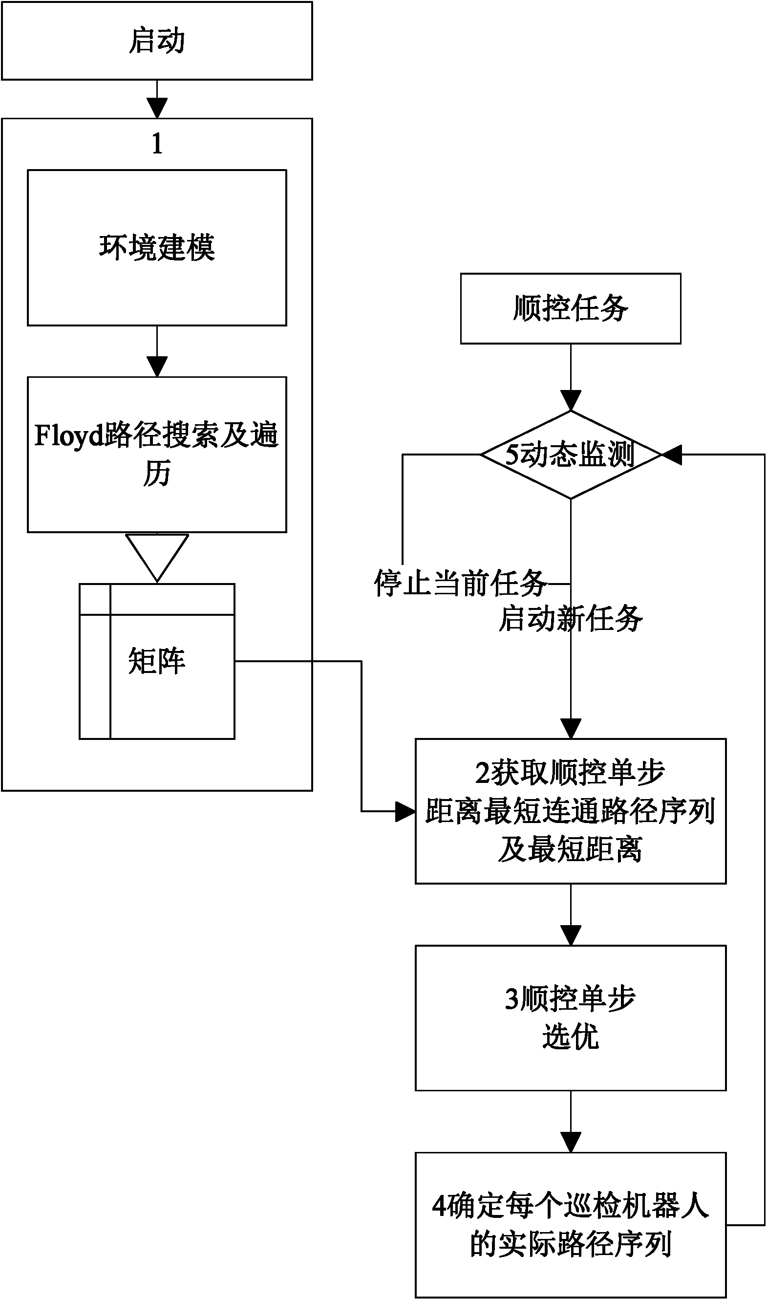 Multiple inspection robot cooperative operation method for substation sequence control system