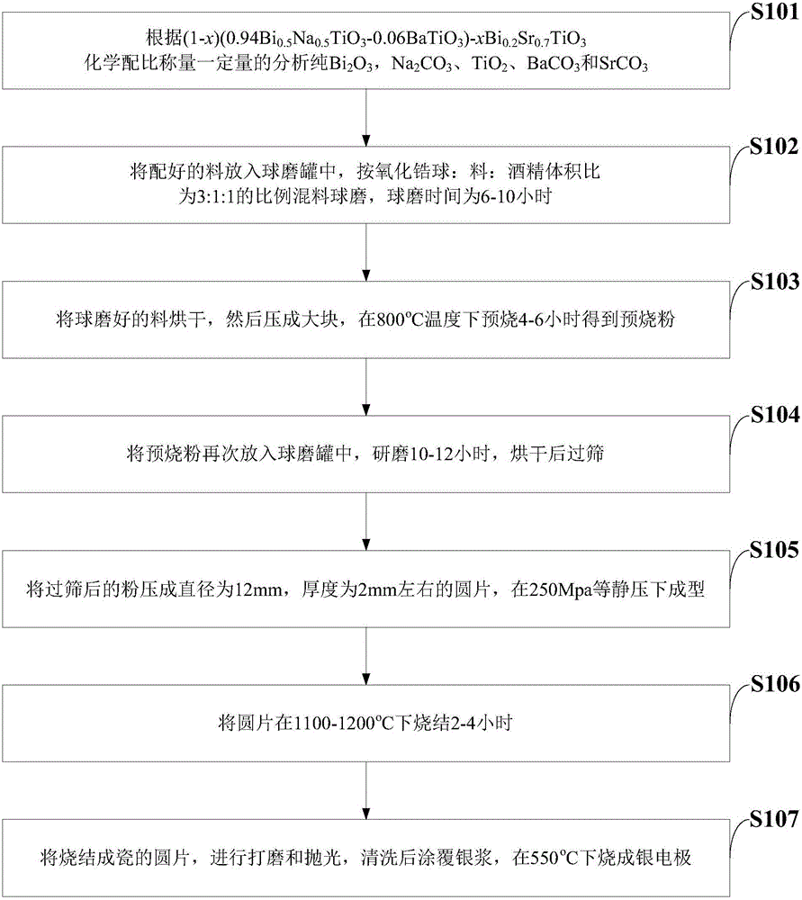 Preparation method of low-loss high-energy-density sodium bismuth titanate based ceramic