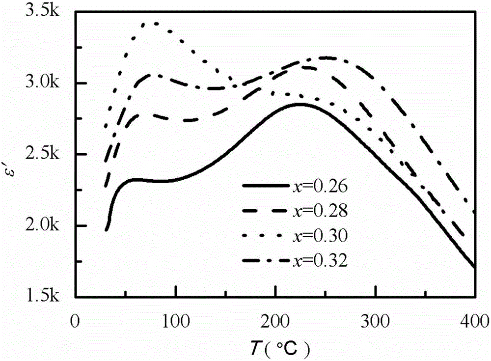 Preparation method of low-loss high-energy-density sodium bismuth titanate based ceramic