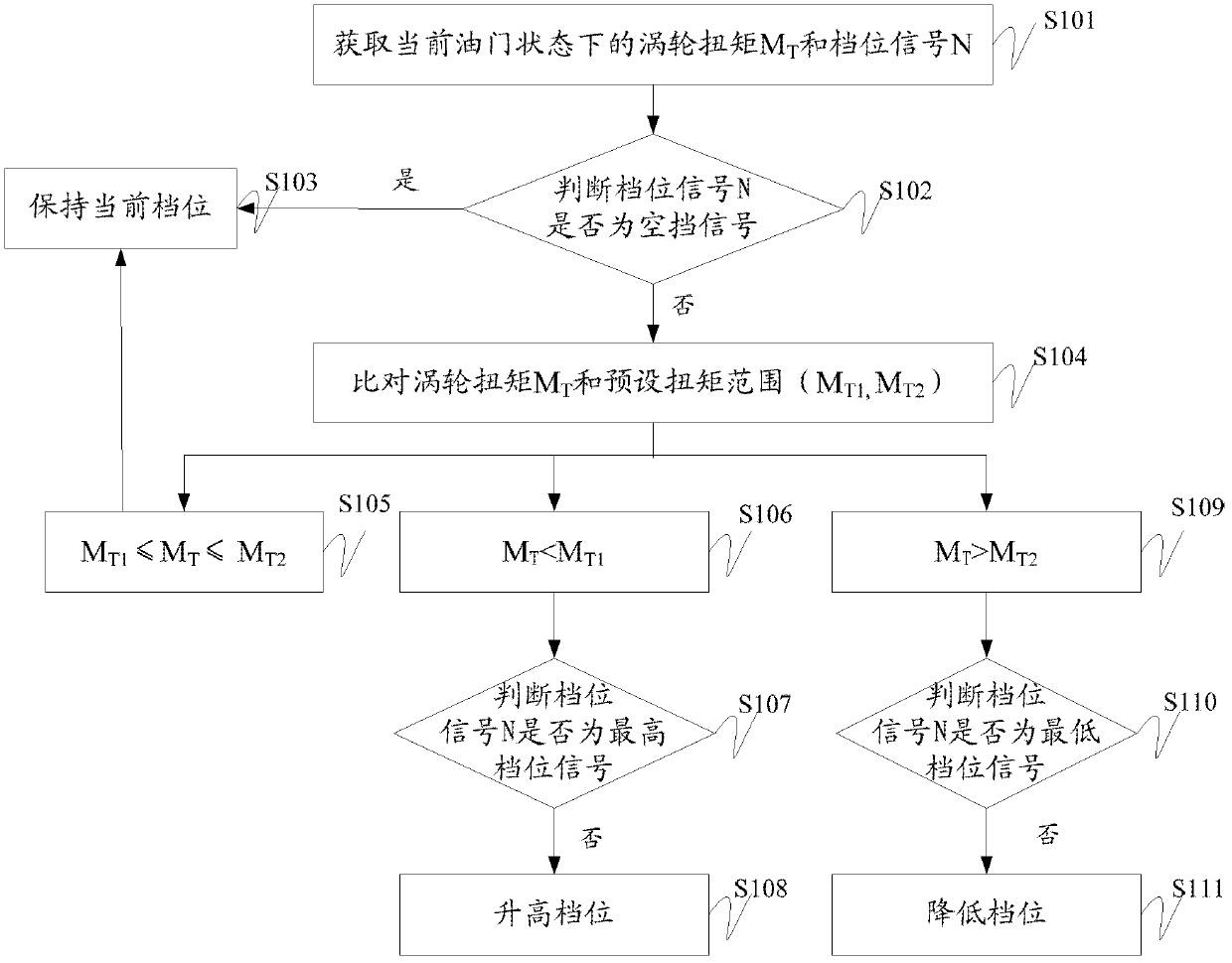 Gearshift control method and system as well as engineering machinery for dragging operation