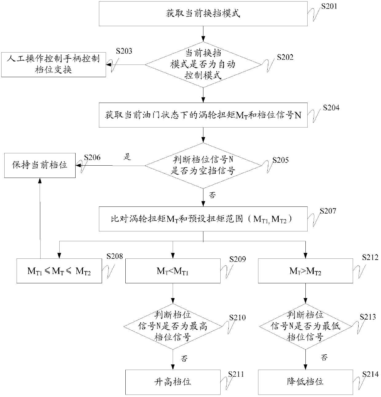 Gearshift control method and system as well as engineering machinery for dragging operation