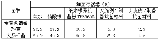 Silver/N,N-dimethylaniline modified nano silicon dioxide antibacterial material and preparation method thereof