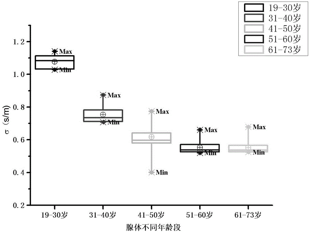 A method for analyzing the dielectric properties of isolated mammary glands