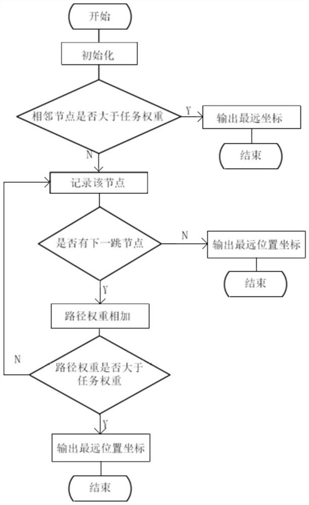 Mine mobile crowd sensing task distribution method based on weighted undirected graph