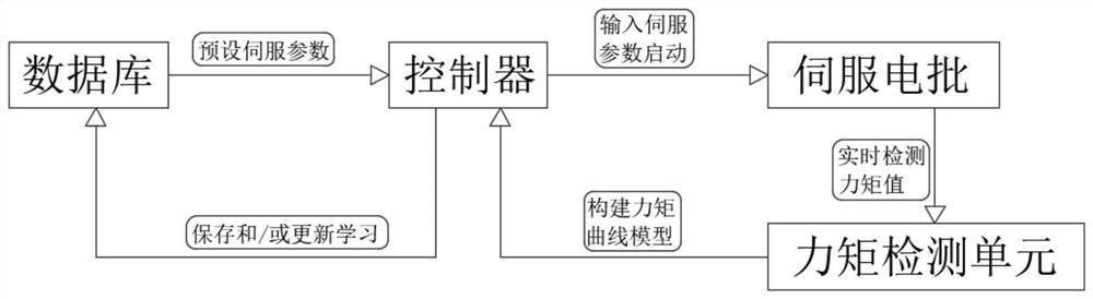 Control method and control system of servo electric screwdriver