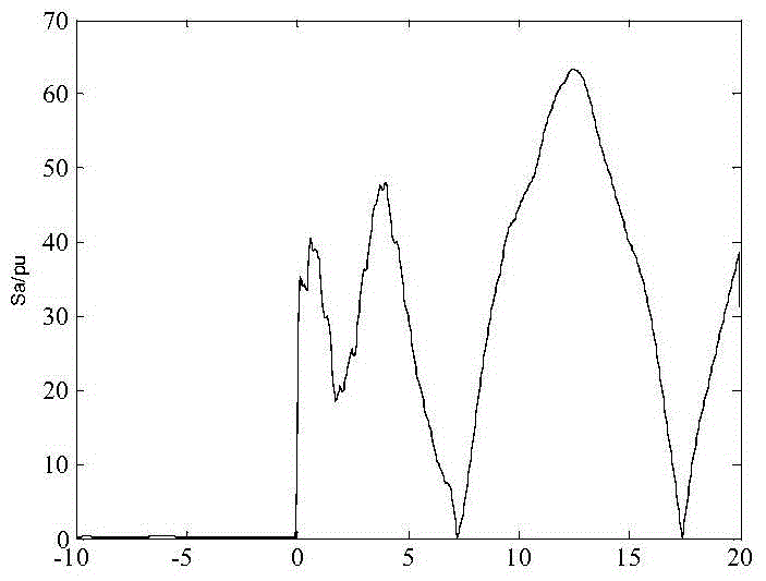 A Fault Phase Selection Method Using the Gradient Sum of Phase Currents