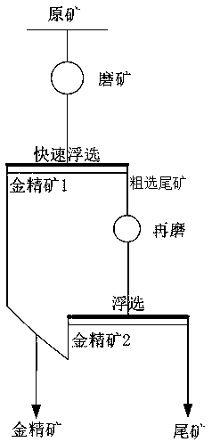 Beneficiation method to increase production indexes of carbonaceous gold ore and reduce influence of production backwater upon production indexes