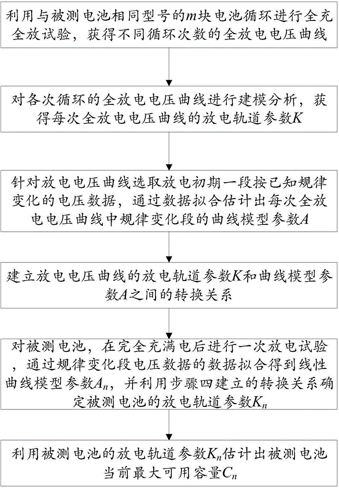 Rapid detection method for available capacity of battery