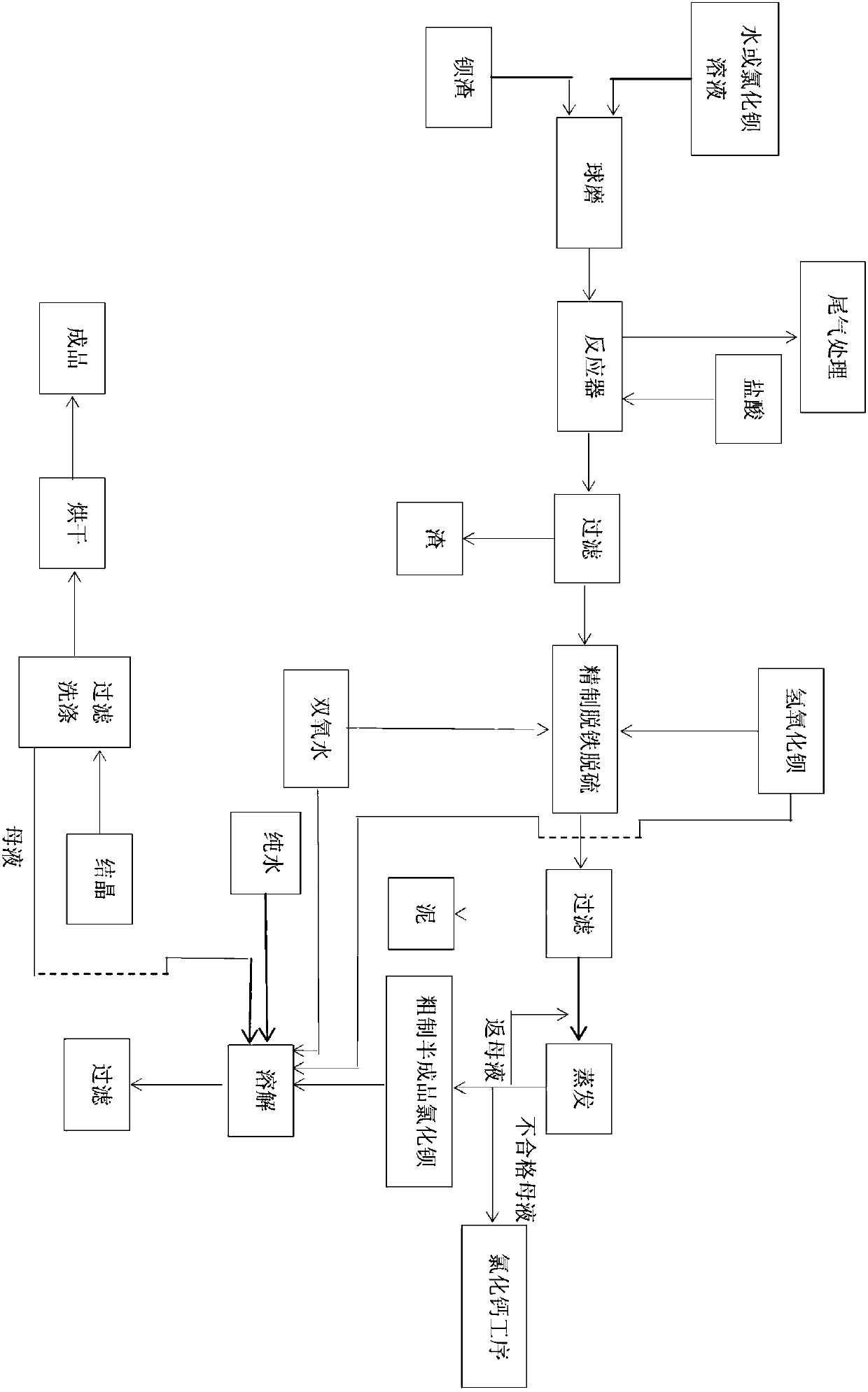 The method for producing barium chloride by using barium sulfate barium slag