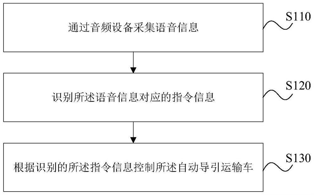 An automatic guided transport vehicle and its control method, device and storage medium