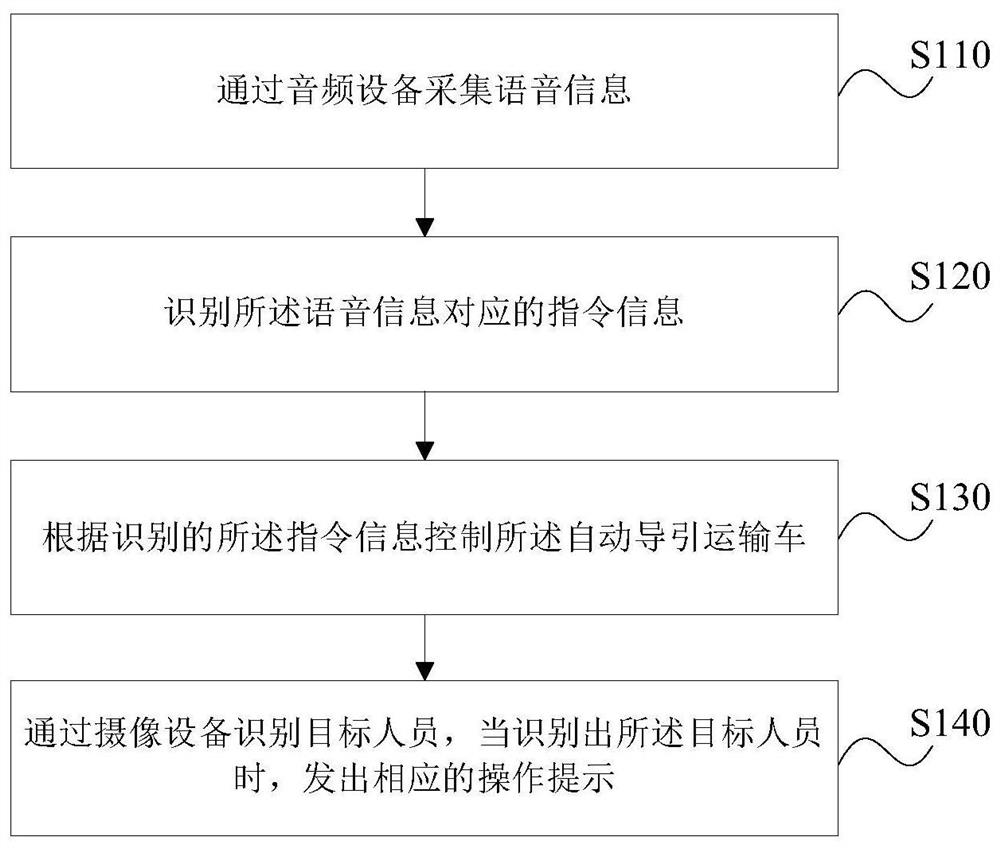 An automatic guided transport vehicle and its control method, device and storage medium