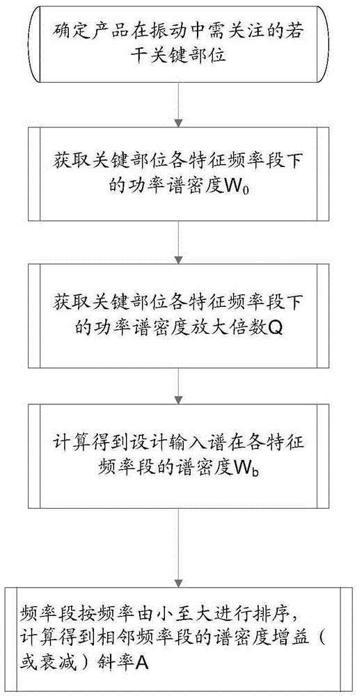 Vibration response characteristic and wave trough control-based vibration input spectrum parameter determination method