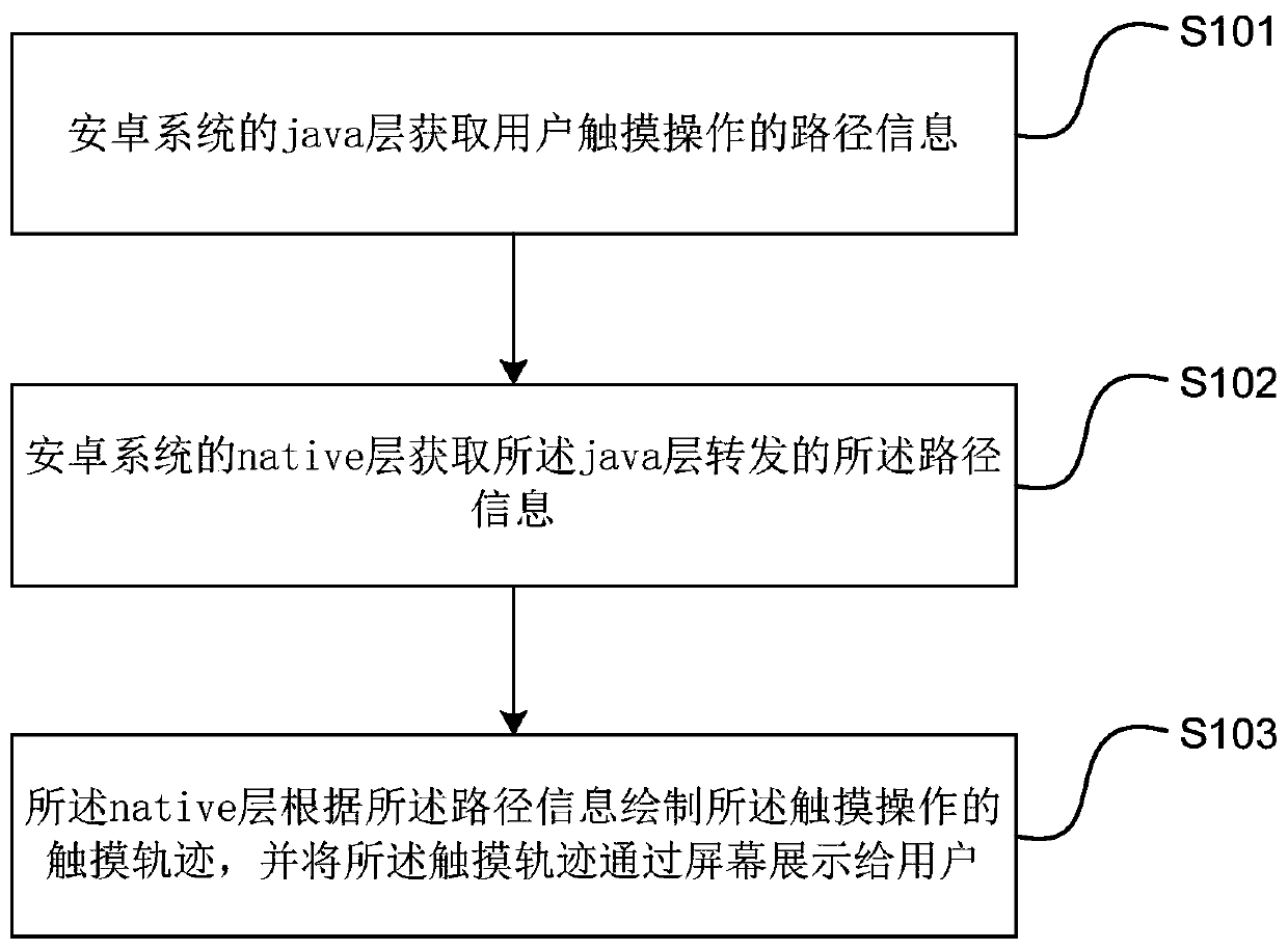 Touch realization method and device for Android system