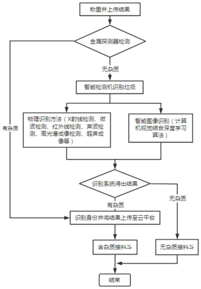 Garbage classification and identification device