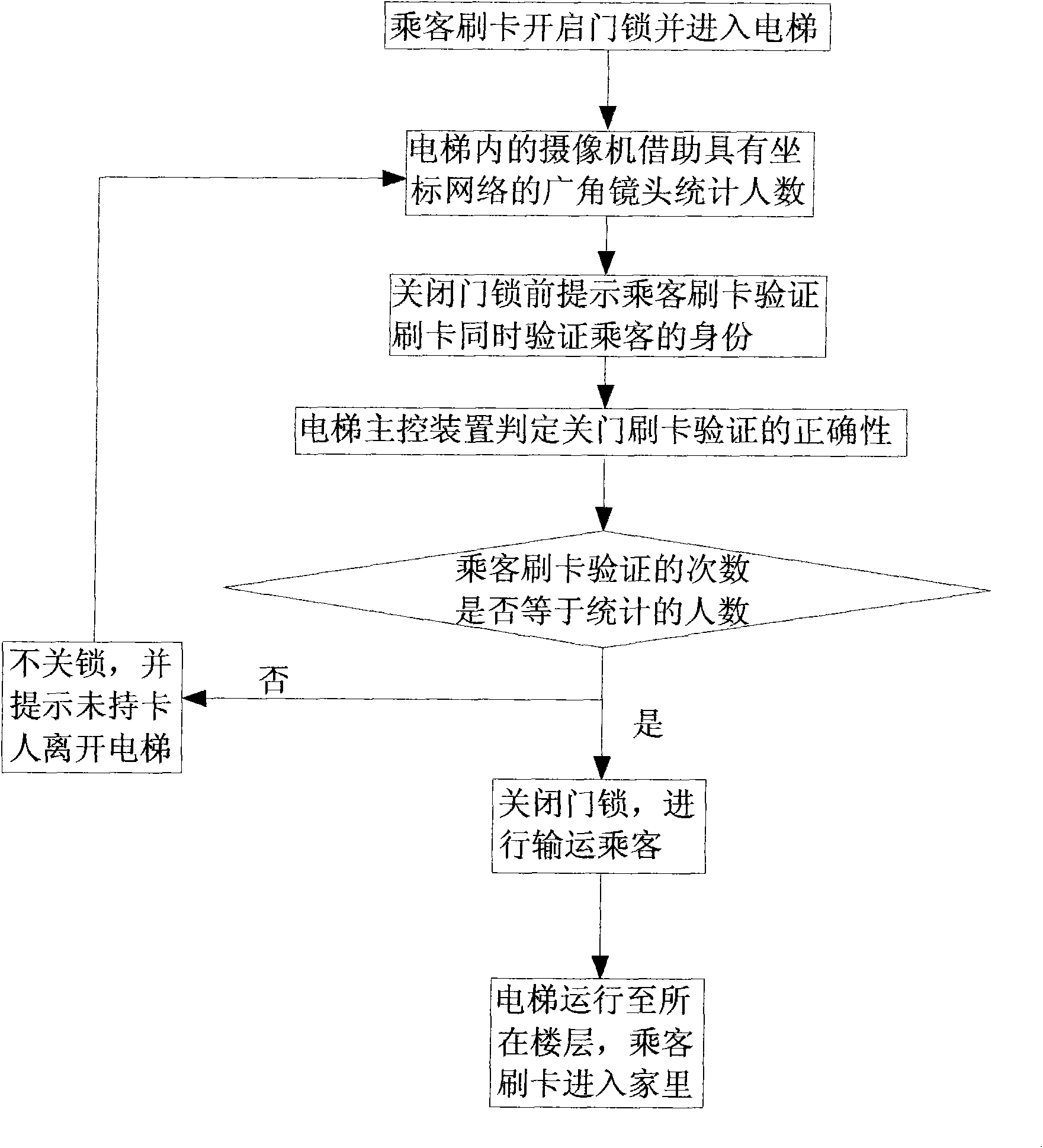 Management method and system of household elevator with security protection function