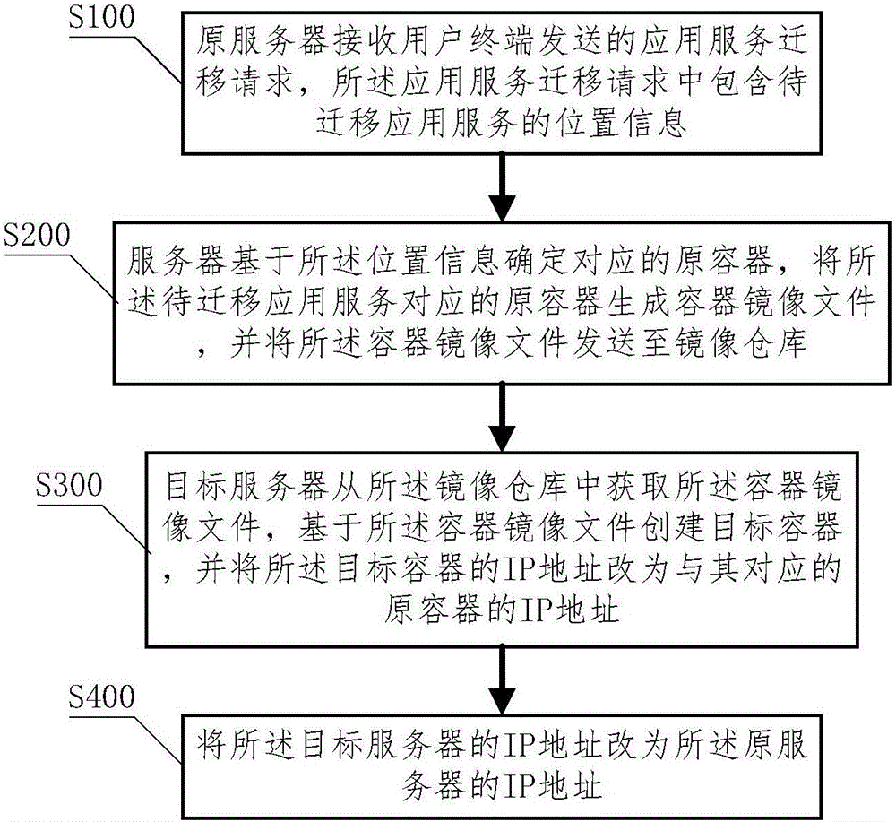 Application service seamless migration method and system based on container technology