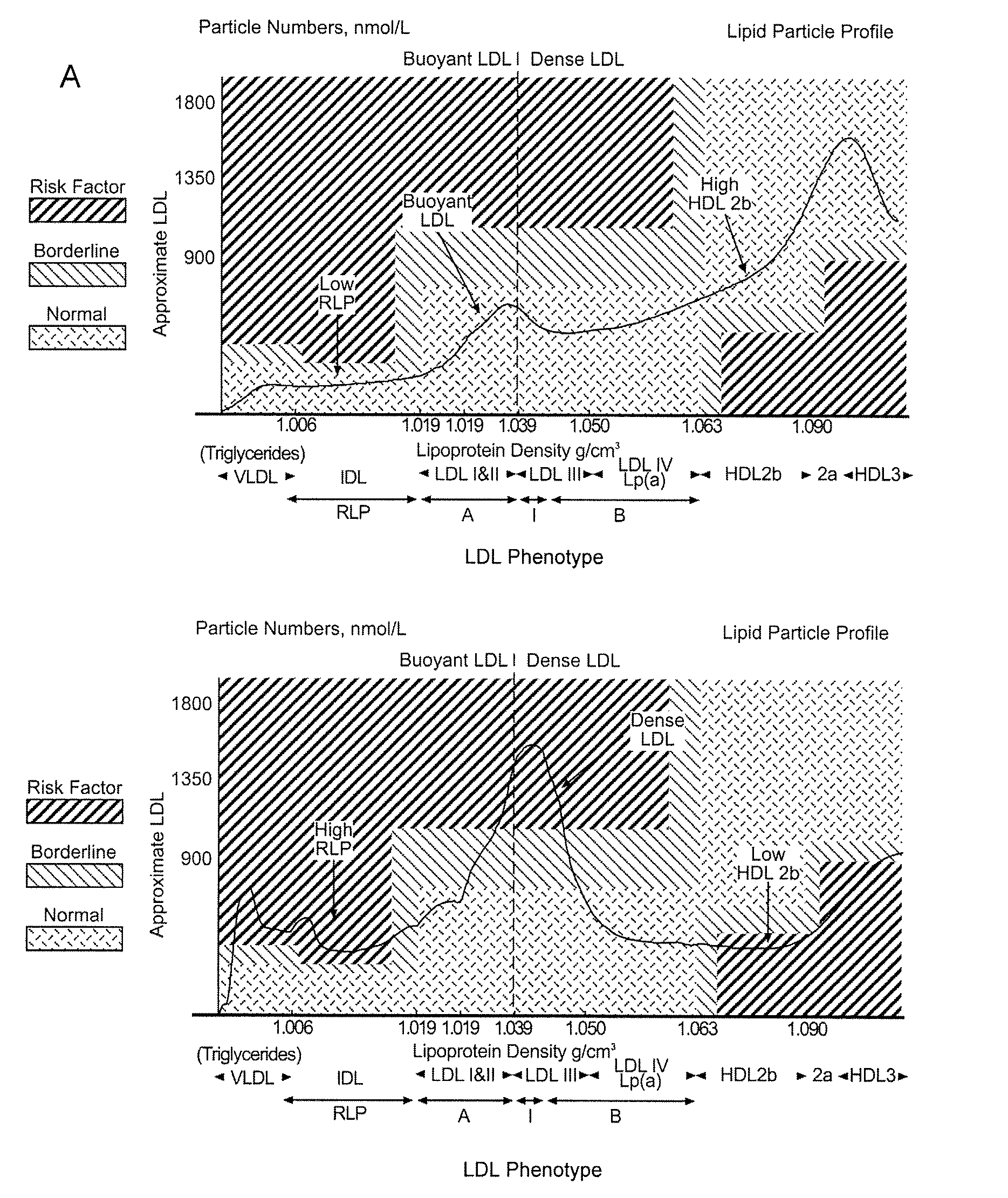 Method for analyzing blood for lipoprotein components