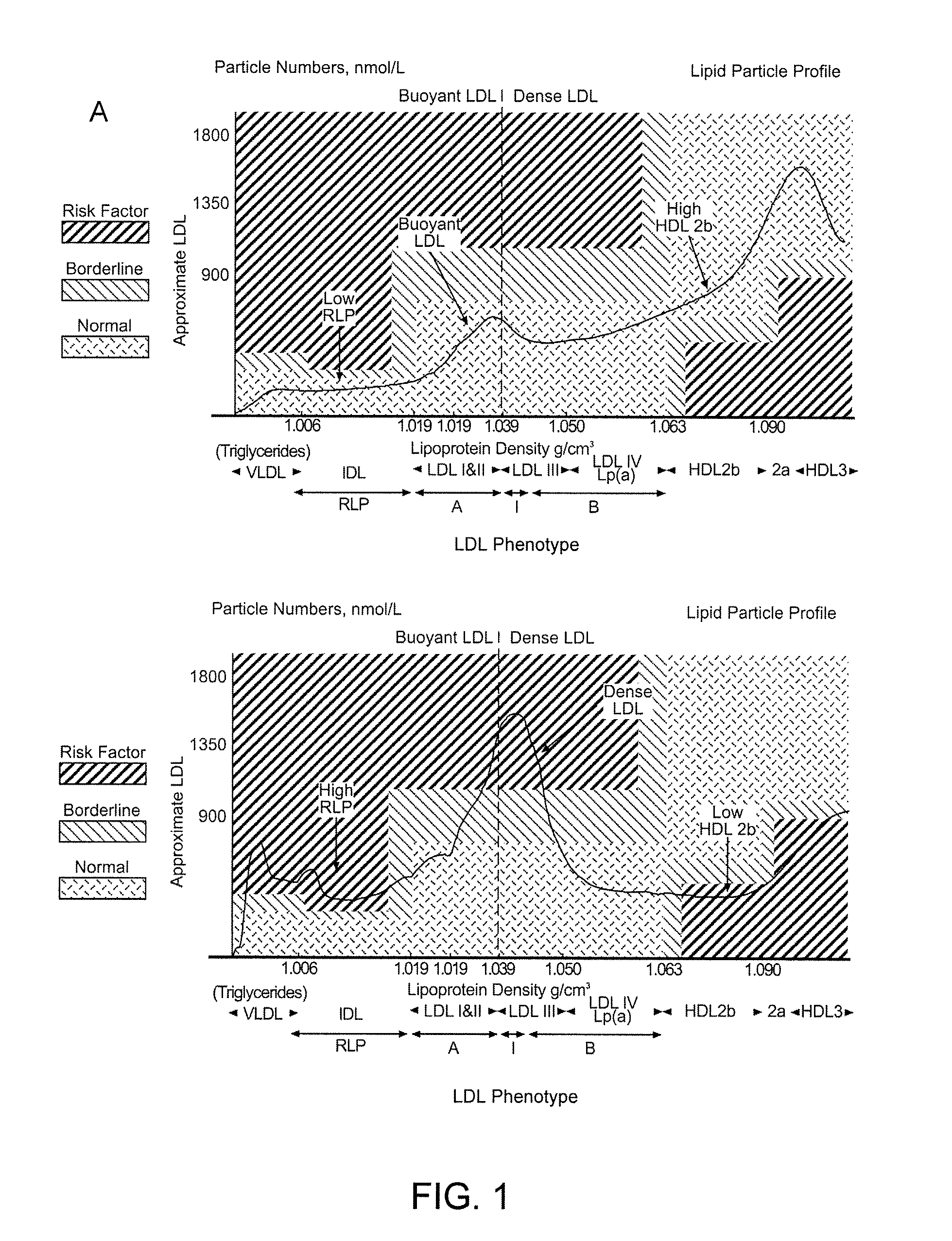 Method for analyzing blood for lipoprotein components