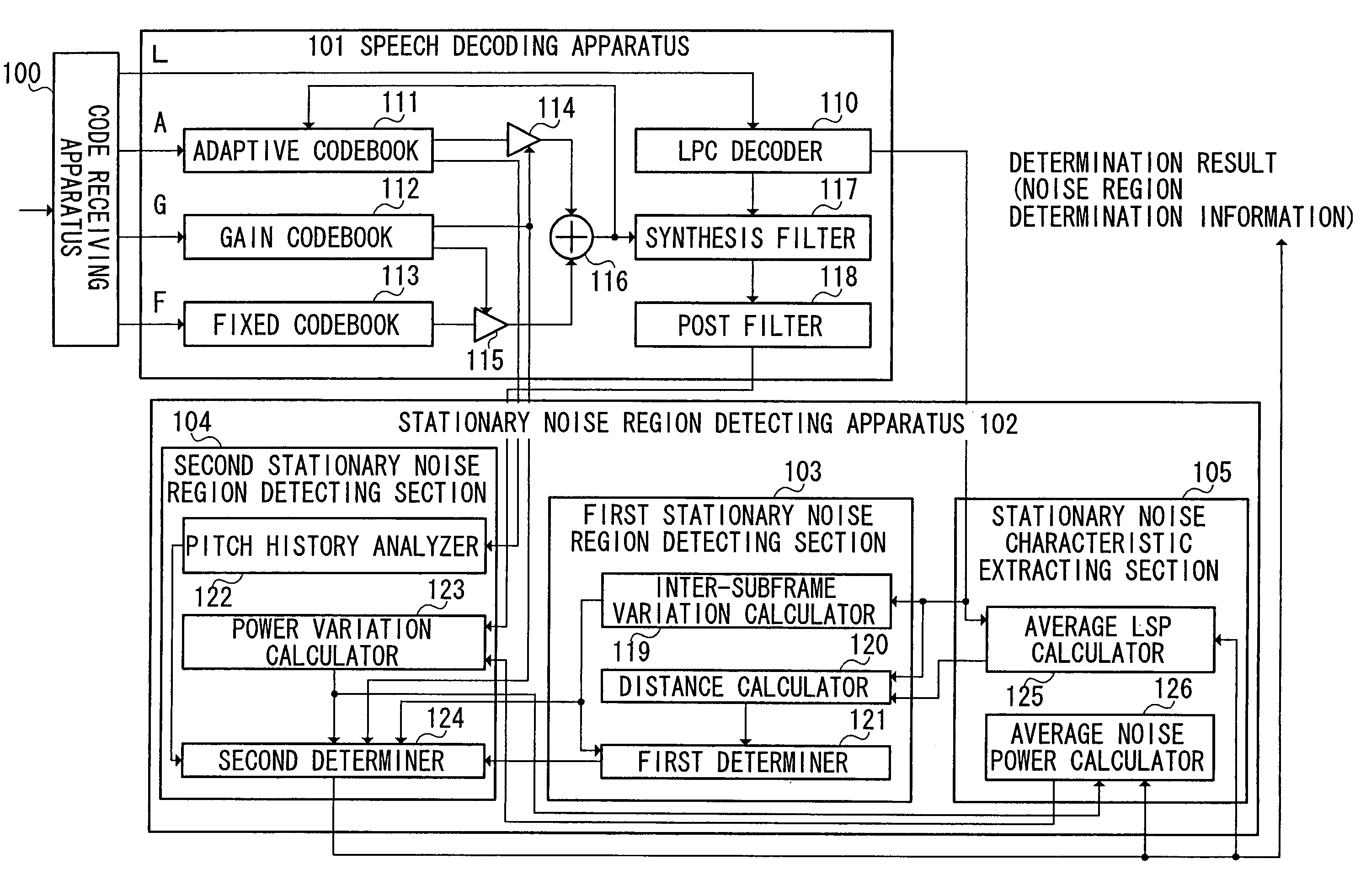 Speech decoder that detects stationary noise signal regions