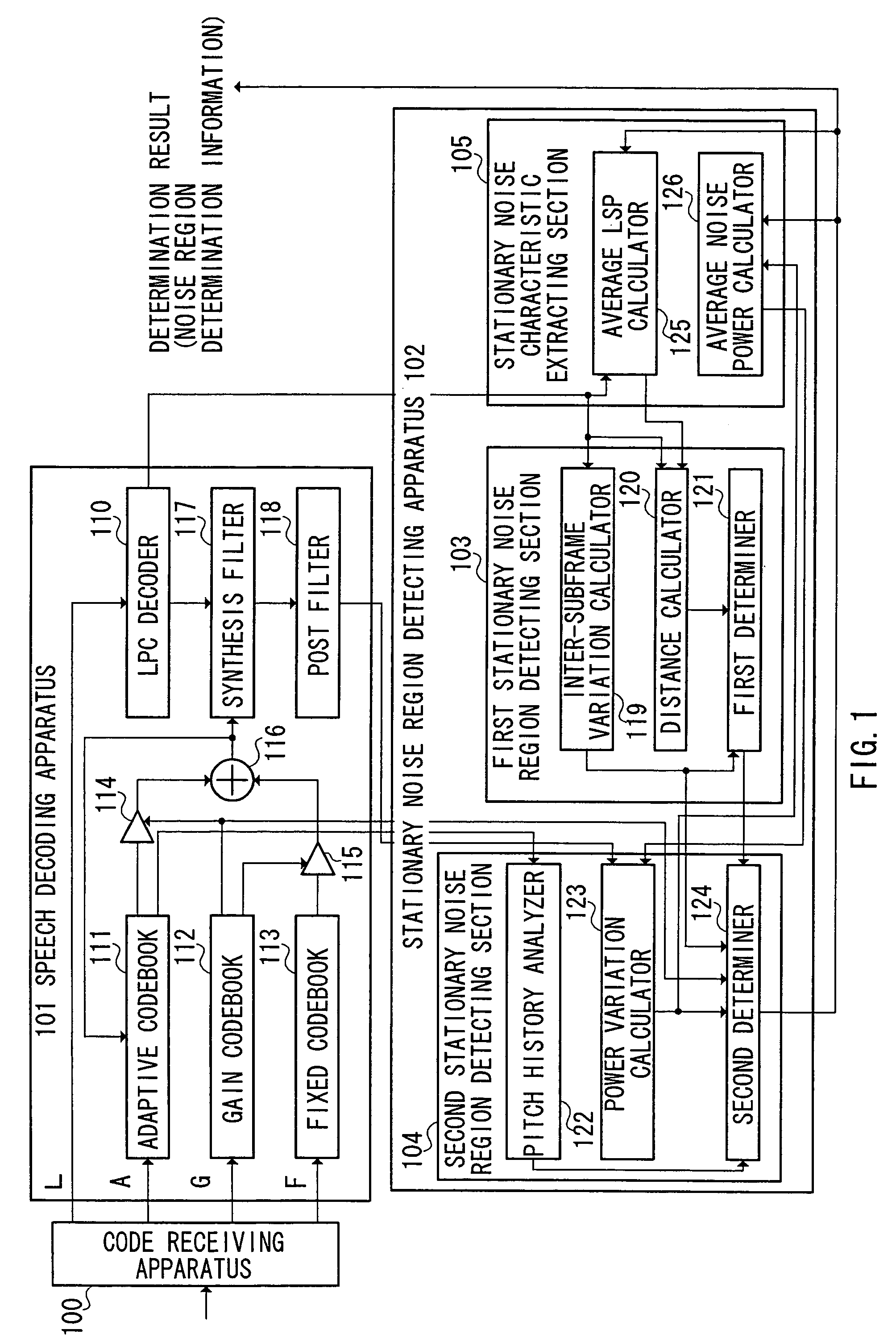 Speech decoder that detects stationary noise signal regions