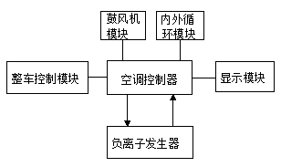 Air purifier system for vehicle and purification method of air purifier system