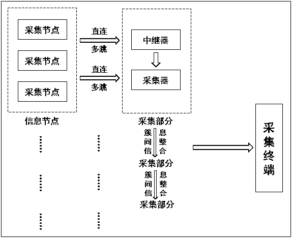 A method for establishing clustered ad hoc network routing for wireless centralized copying of three meters