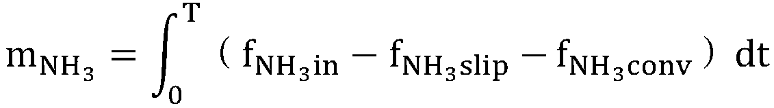 Ammonia gas jetting amount control method based on SCR system