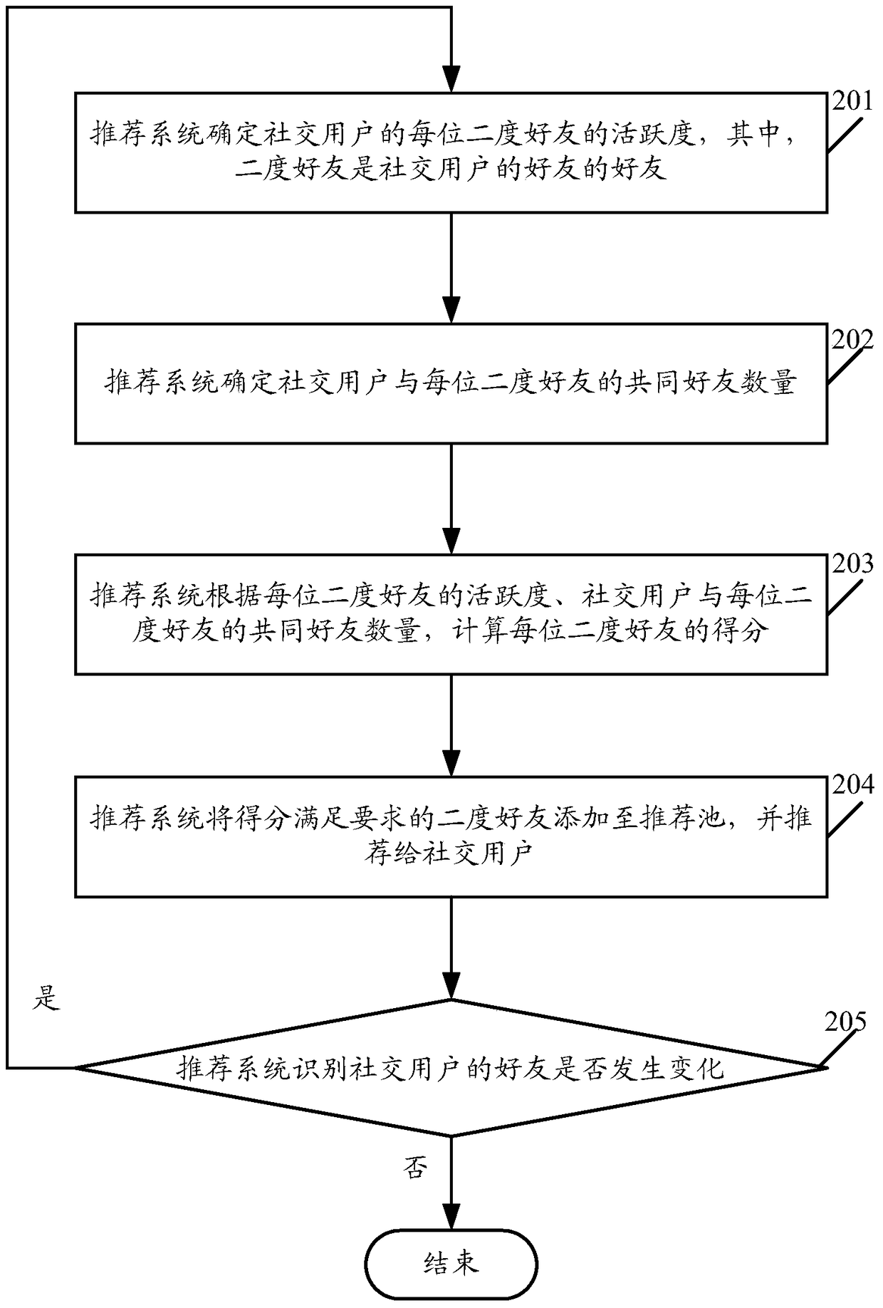 A friend recommendation method and system