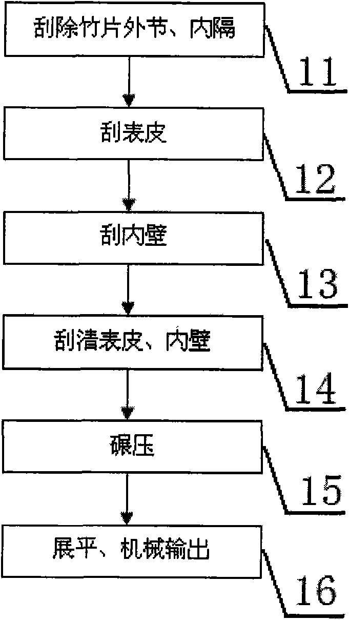 Bamboo skin scraping, interior wall processing and pressing integrated operation system