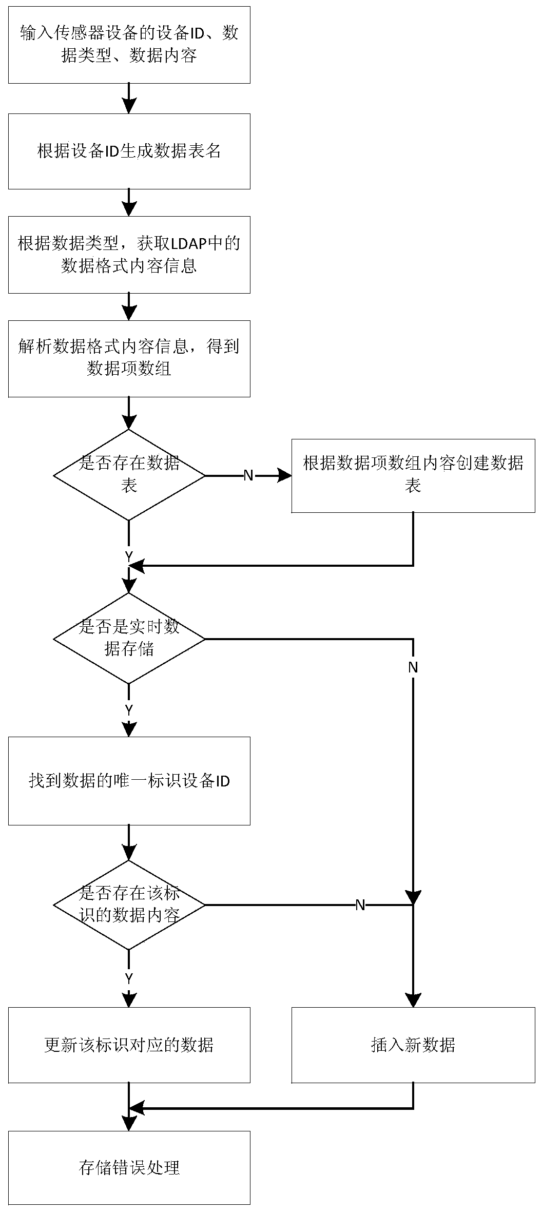 Data message general automatic analysis method and storage method