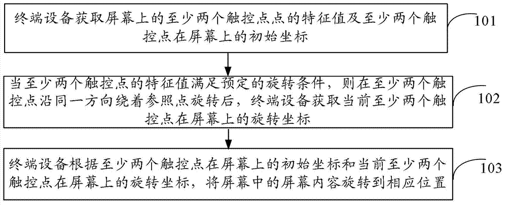 Method, device and terminal device for rotating screen contents