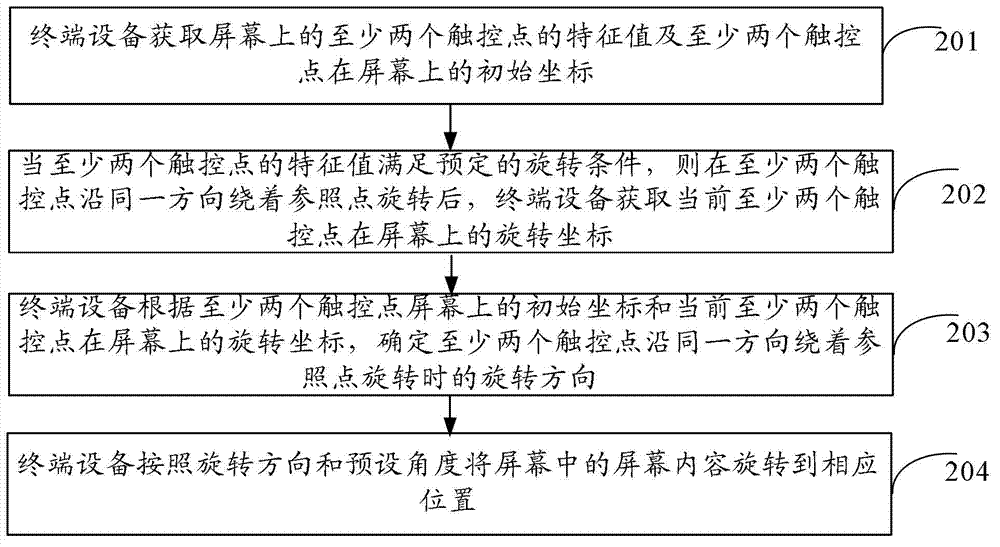 Method, device and terminal device for rotating screen contents