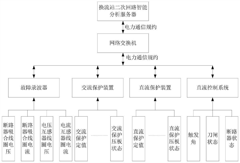 Converter station secondary circuit abnormity identification and early warning method based on deep belief network