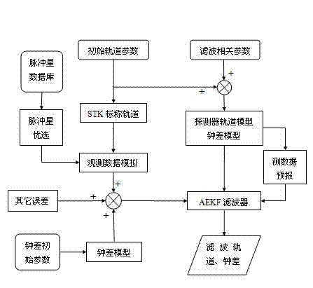 Precise and synchronous positioning and time-keeping method and system of Mars orbiting detector