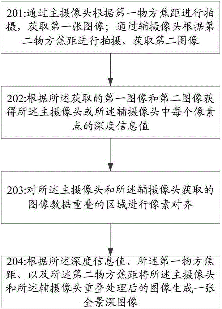 Image shooting method and device based on double cameras