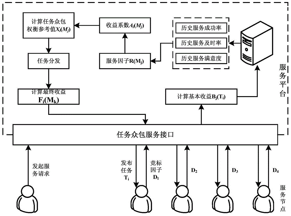 Task crowdsourcing method oriented to intelligent service engine