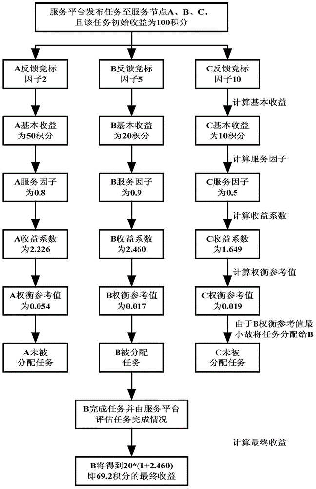 Task crowdsourcing method oriented to intelligent service engine