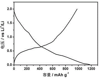 Tin-carbon composite material for lithium secondary battery negative electrode and preparation method thereof