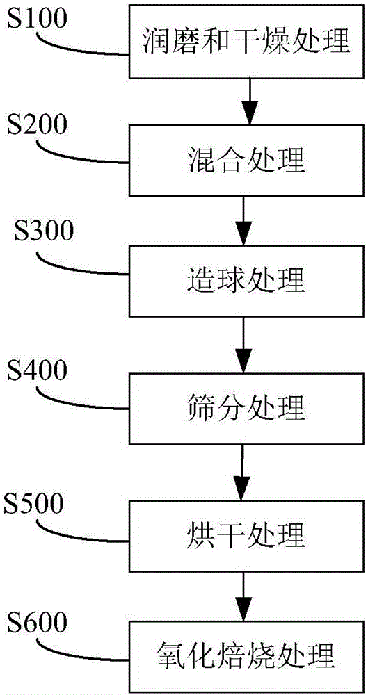 Method for preparing full-vanadium-titanium pellets