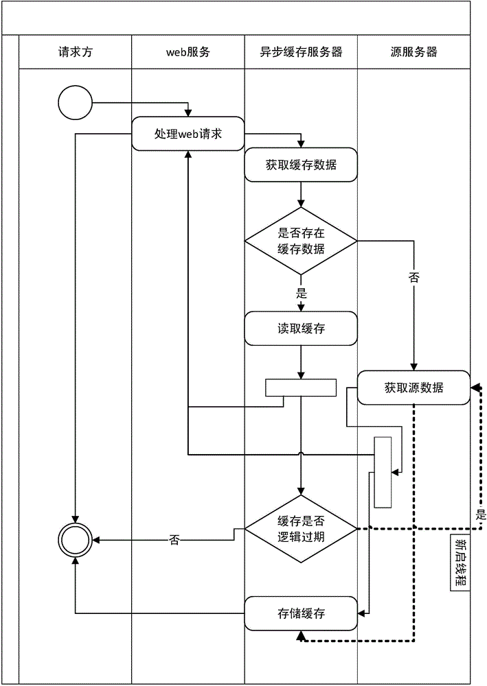 Asynchronous caching method, server and system