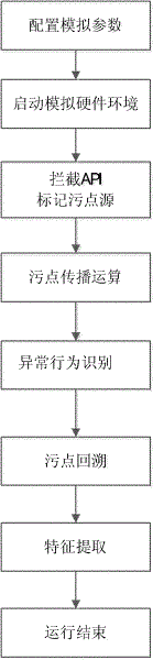 Method for catching malicious codes