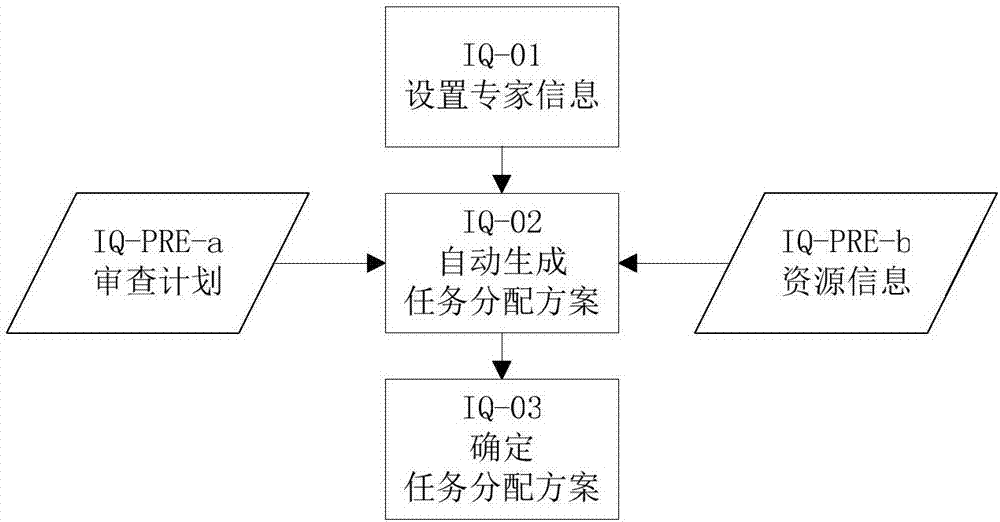 Method and system for assigning review tasks automatically