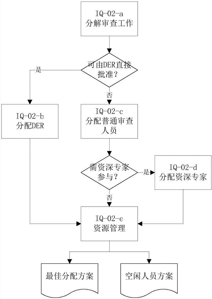 Method and system for assigning review tasks automatically