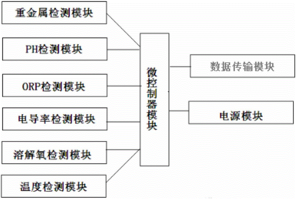 Multi-parameter monitoring system for industrial water quality based on radio frequency identification