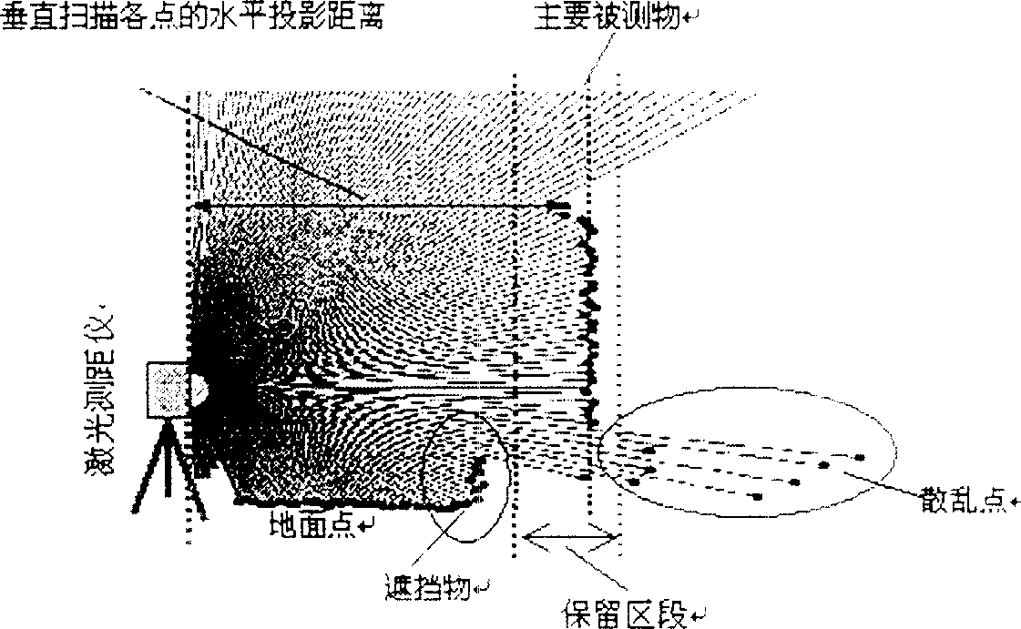 Automatic registration method for large scale three dimension scene multiple view point laser scanning data