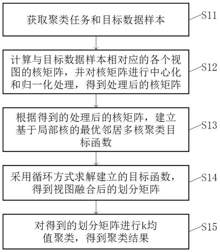 Optimal neighbor multi-kernel clustering method and system based on local kernel