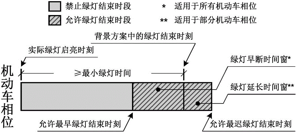 Fully inductive coordination signal control method based on allowable green light ending period