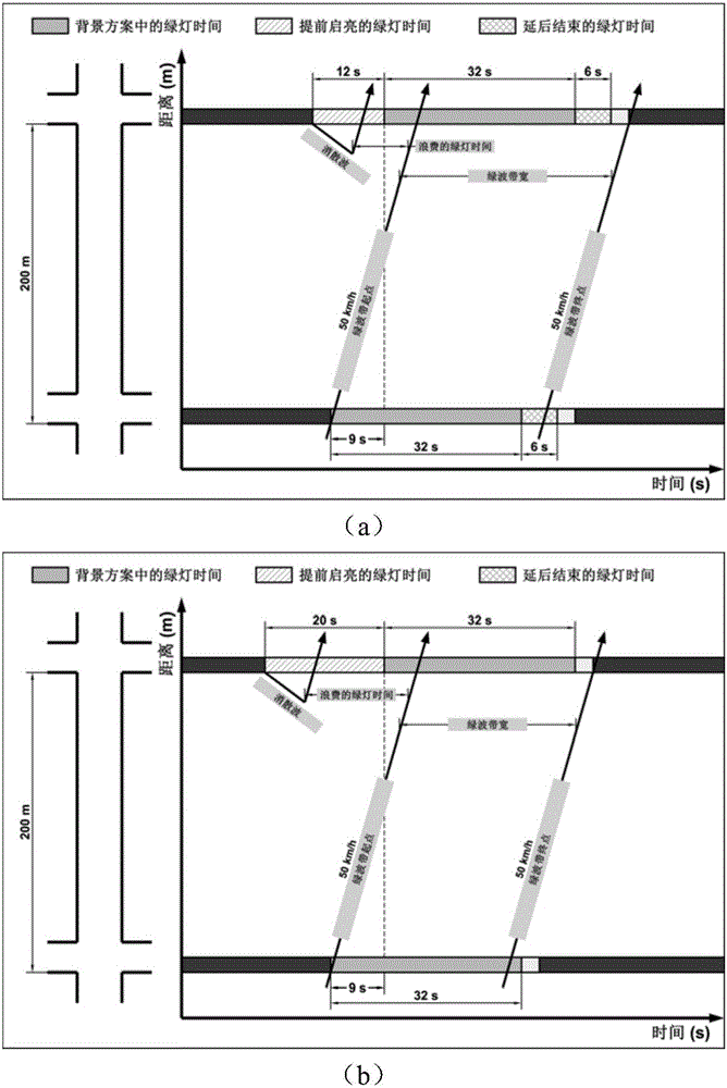 Fully inductive coordination signal control method based on allowable green light ending period