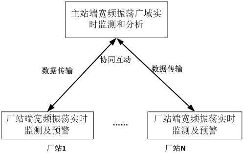 A wide-area real-time monitoring system and method for power grid broadband oscillation