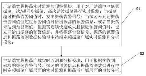 A wide-area real-time monitoring system and method for power grid broadband oscillation